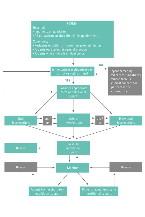 Patient pathway algorithm