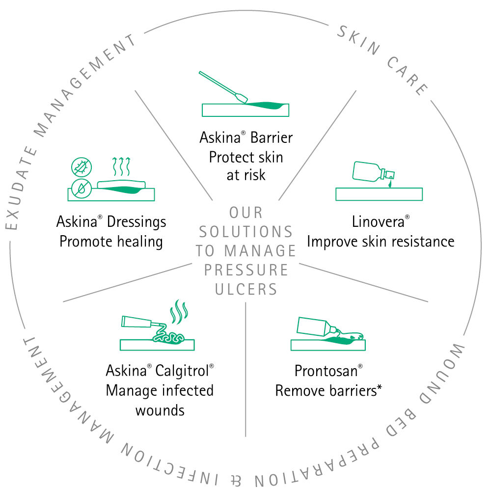 Illustration: B. Braun solutions to treat pressure ulcers