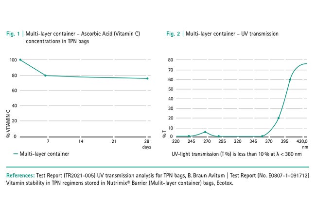 Graphic showing multi-layer container analysis for TPN bags: UV transmission and vitamin stability