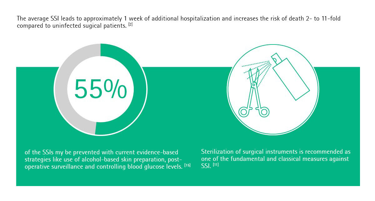 Chart for the avoidance of SSIs protects patients from serious complications