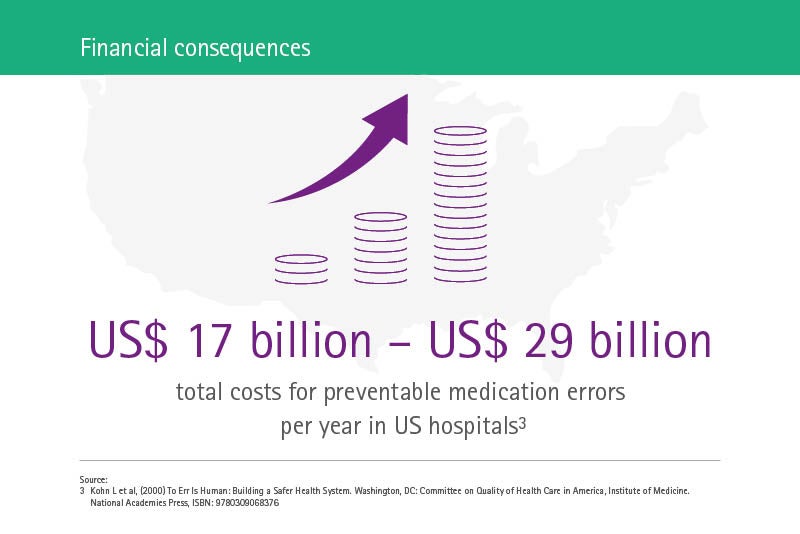 Infographic medication errors financial consequences in the US