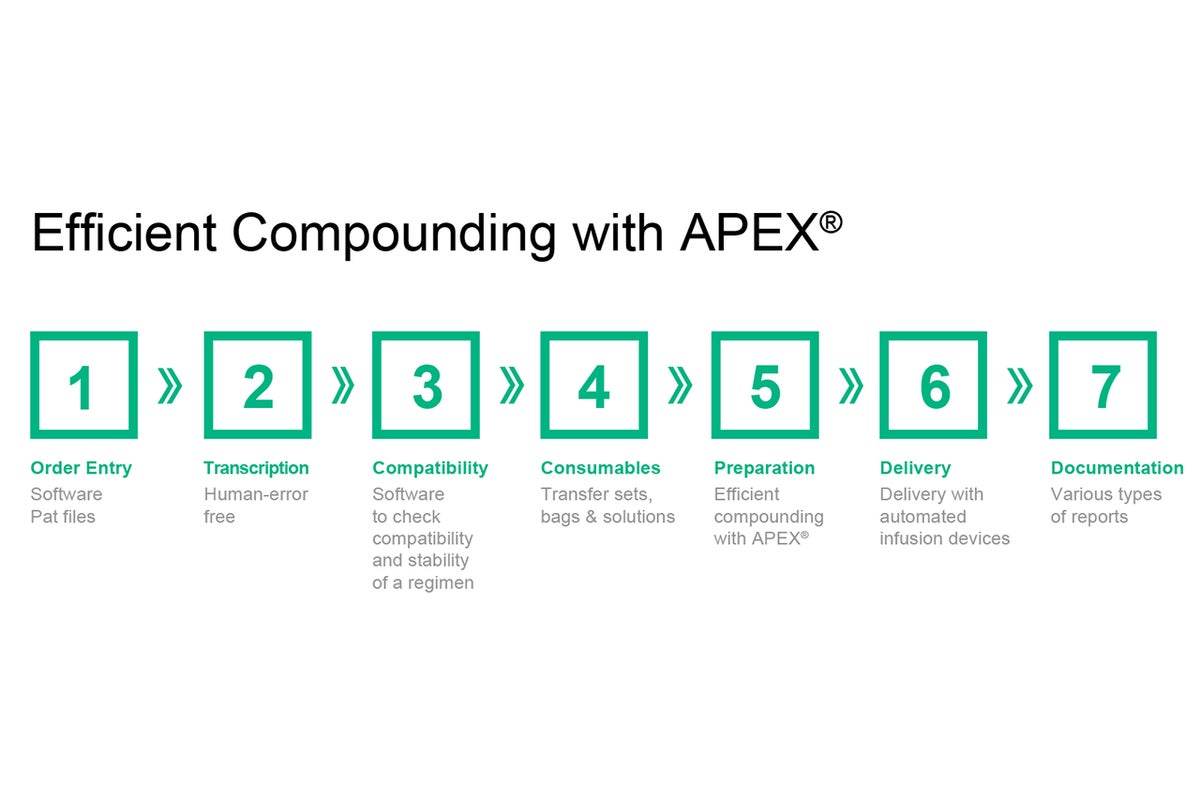 Infographic: automated compounding steps with Apex