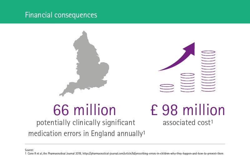 Infographic: financial consequences of medication errors