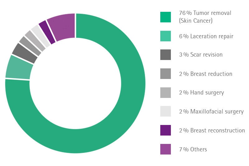 PARS Pie Chart