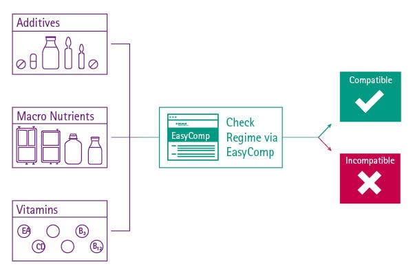 Infographic compatibility check of nutrition compounding with Easycomp