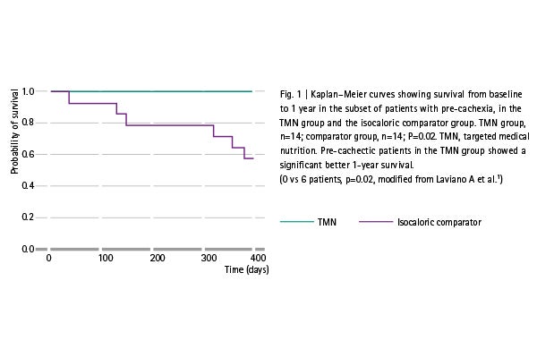 Pre-cachexia survival rates