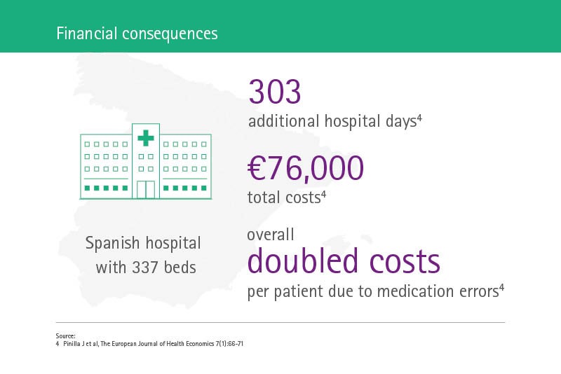 Infographic: medication errors in Spain